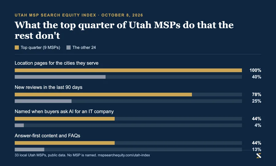 Bar chart from the Utah index comparing the top quarter (9 MSPs) with the other 24. Location pages for the cities they serve: top quarter 100%, the rest 40%. New reviews in the last 90 days: top quarter 78%, the rest 25%. Named when buyers ask AI for an IT company: top quarter 44%, the rest 4%. Answer-first content and FAQs: top quarter 44%, the rest 13%.